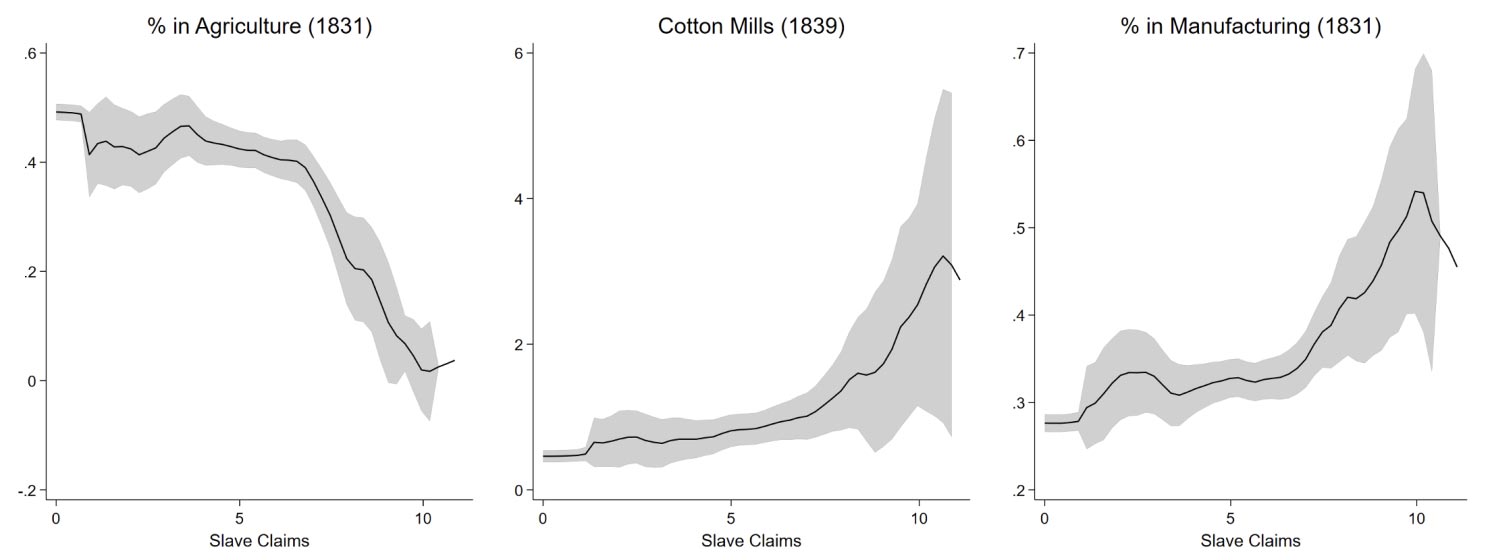 Figure 2: Structural transformation and slaveholding in the 1830s. In all three panels, the horizontal axis shows total number of enslaved people in each hexagon in 1833; vertical axes show agricultural employment share in 1831 (Left panel), number of cotton mills in 1839 (Middle panel), and manufacturing employment share in 1831 (Right panel); dark line shows fitted values from local polynomial regression; grey shading shows 95% confidence intervals. Slave claims and the number of cotton mills are inverse hyperbolic sine transformed.